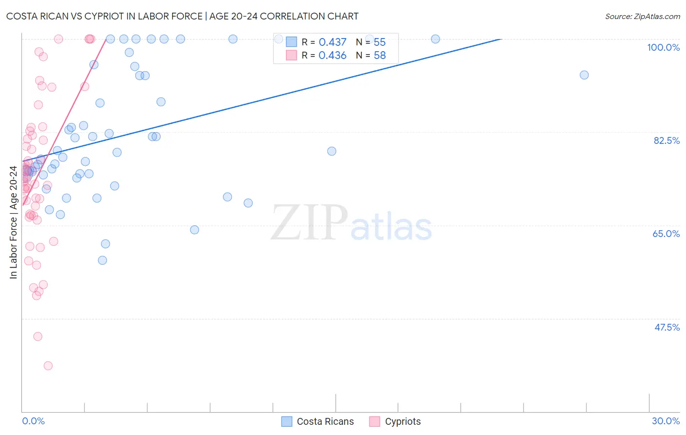 Costa Rican vs Cypriot In Labor Force | Age 20-24