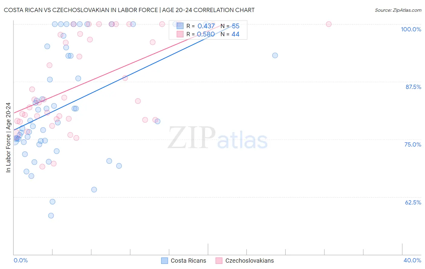 Costa Rican vs Czechoslovakian In Labor Force | Age 20-24