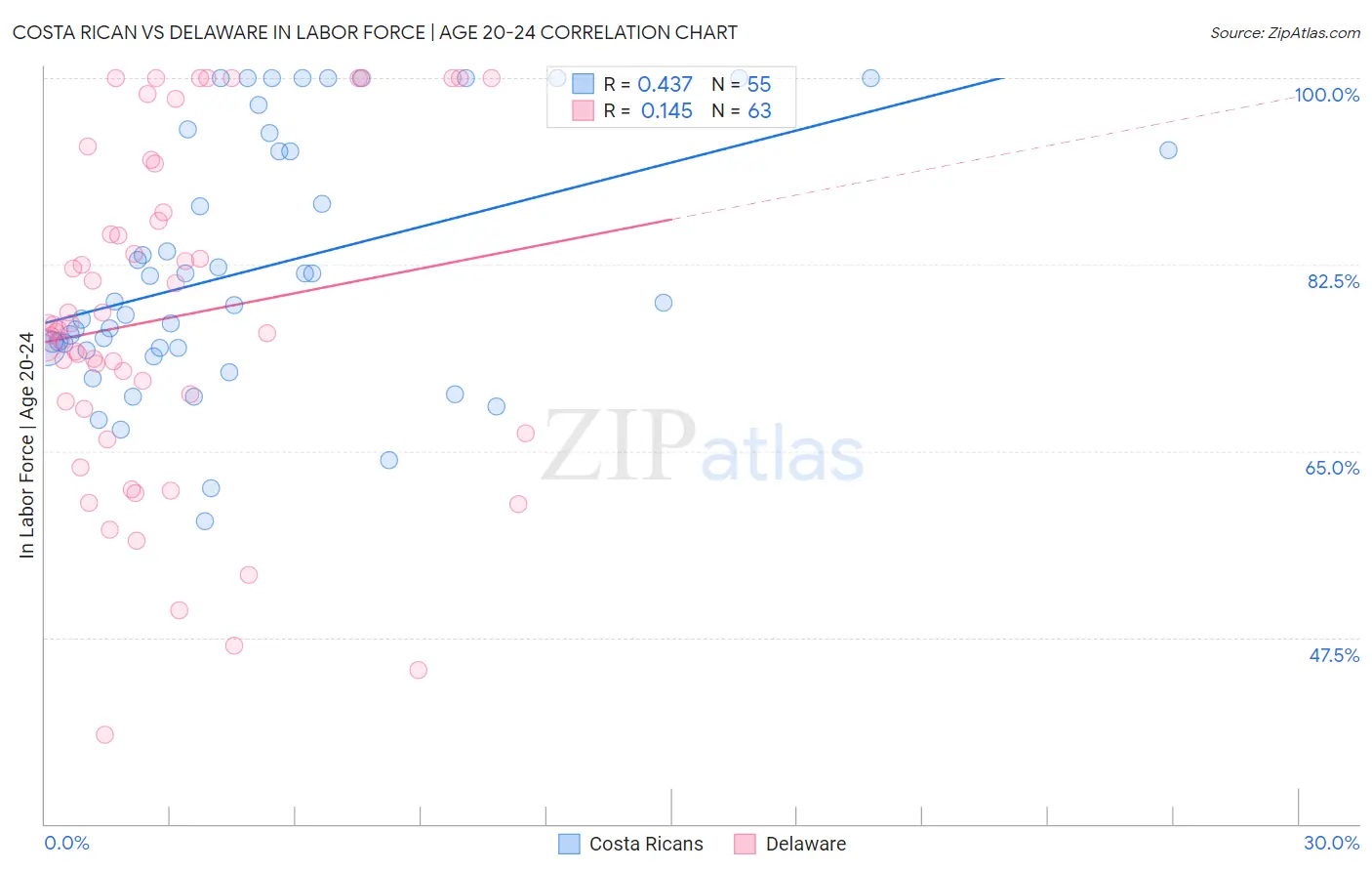Costa Rican vs Delaware In Labor Force | Age 20-24
