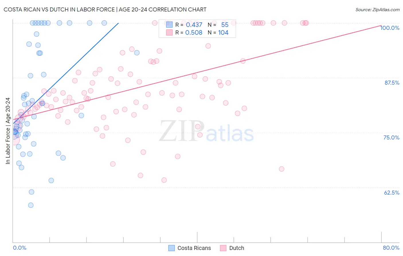 Costa Rican vs Dutch In Labor Force | Age 20-24
