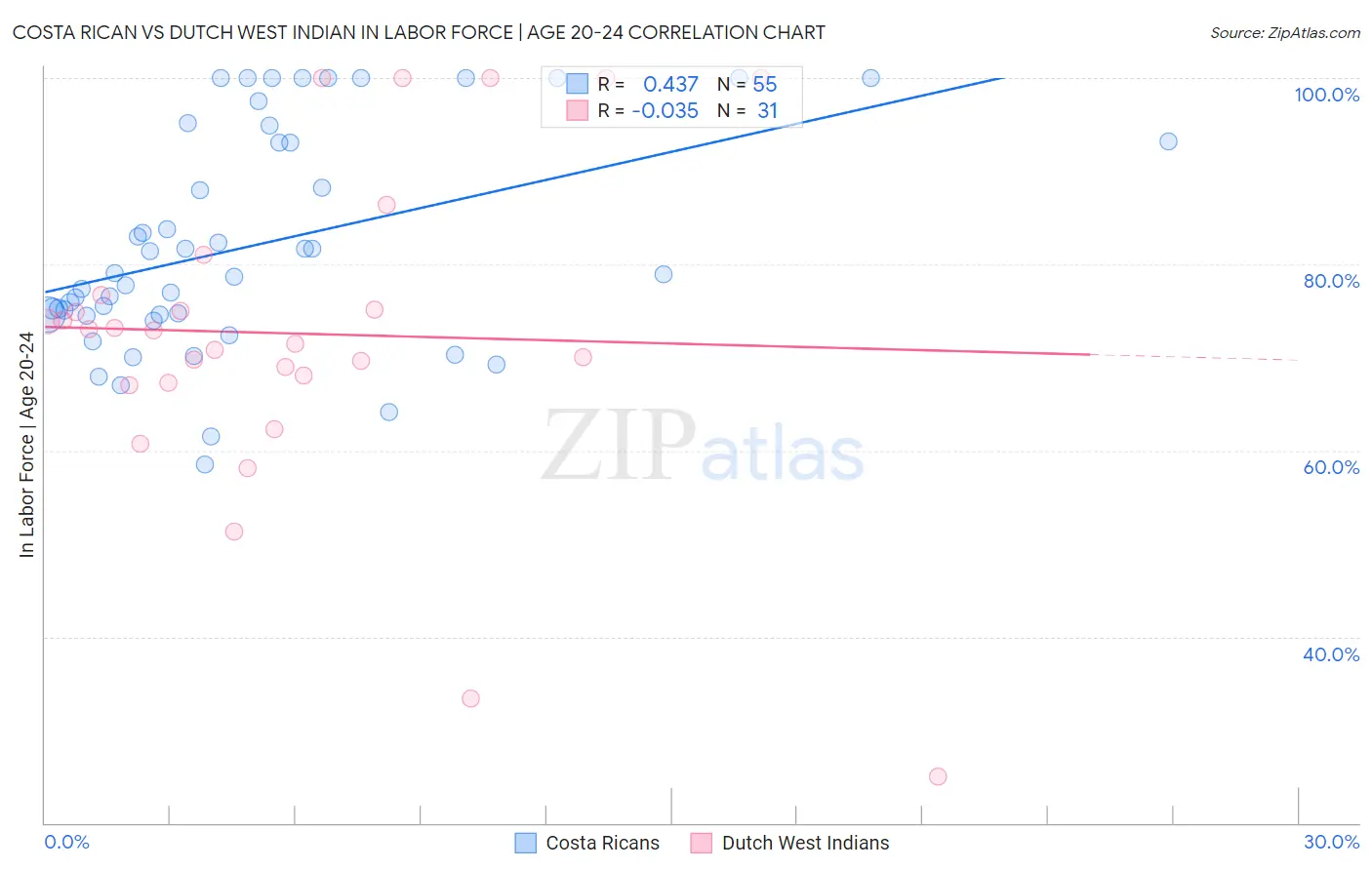 Costa Rican vs Dutch West Indian In Labor Force | Age 20-24