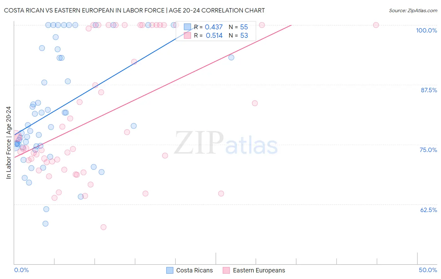 Costa Rican vs Eastern European In Labor Force | Age 20-24