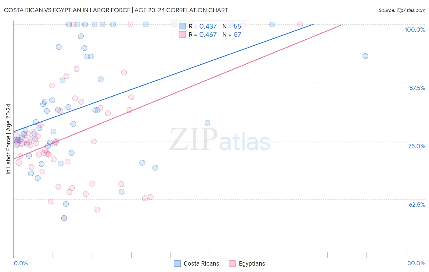 Costa Rican vs Egyptian In Labor Force | Age 20-24
