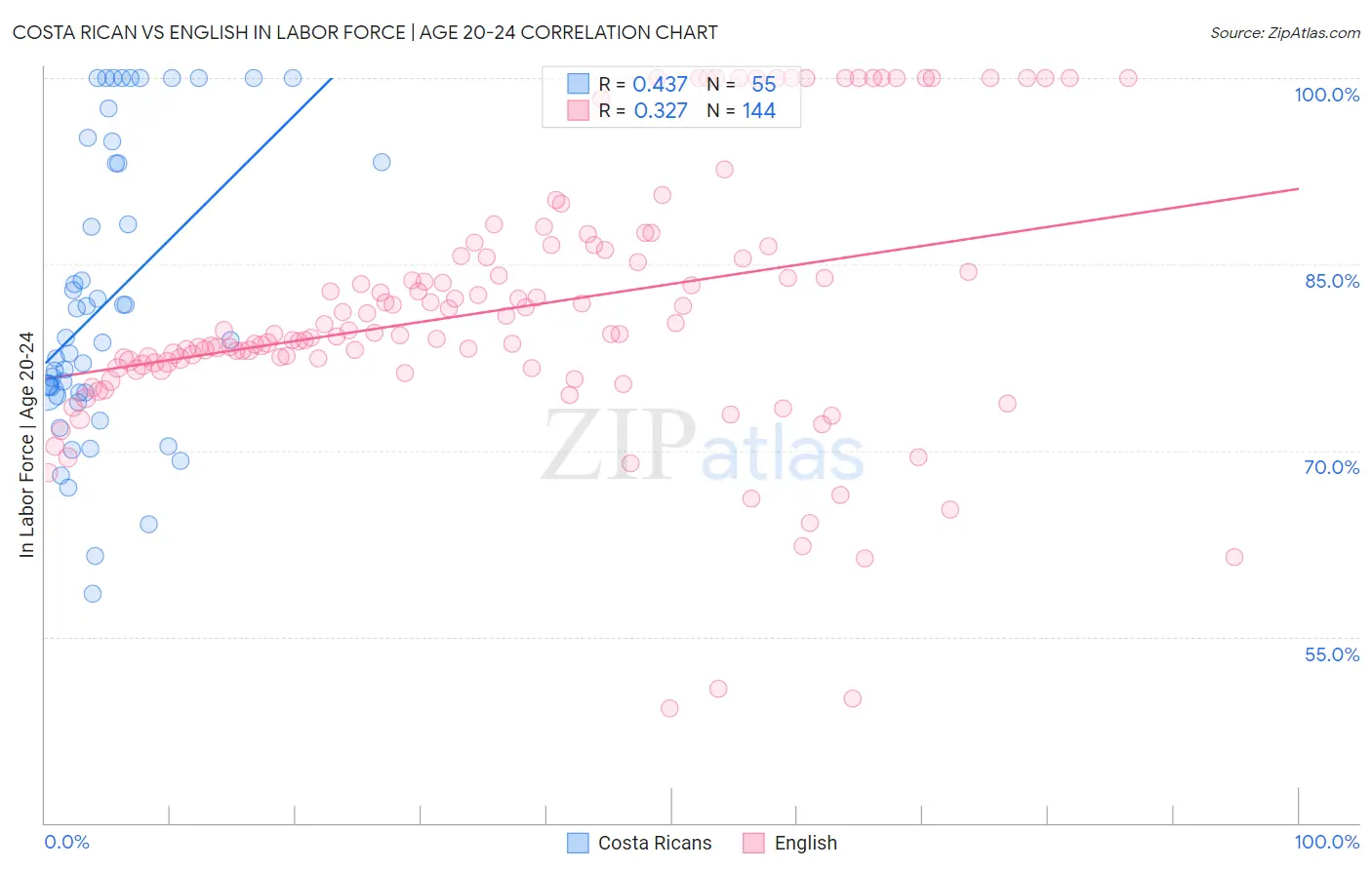 Costa Rican vs English In Labor Force | Age 20-24