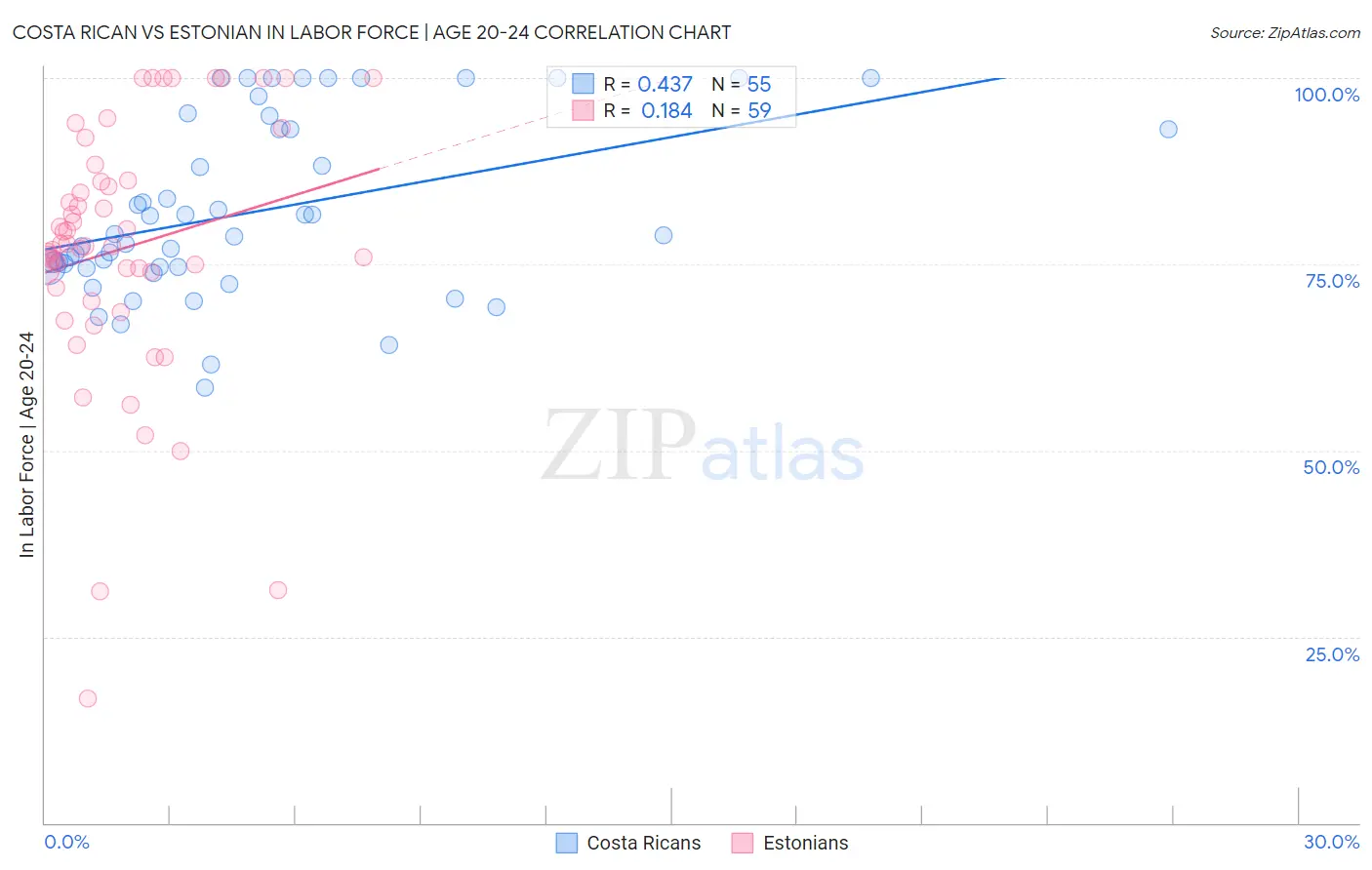 Costa Rican vs Estonian In Labor Force | Age 20-24