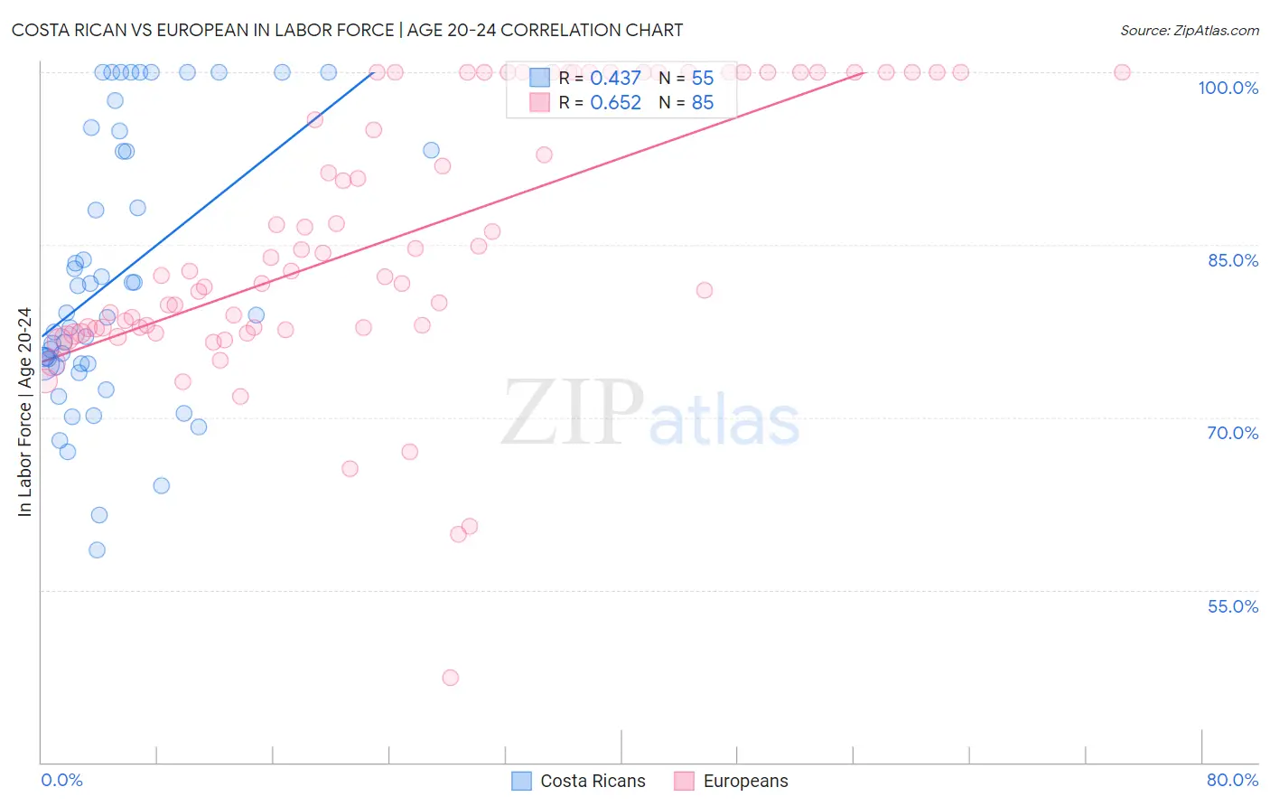Costa Rican vs European In Labor Force | Age 20-24