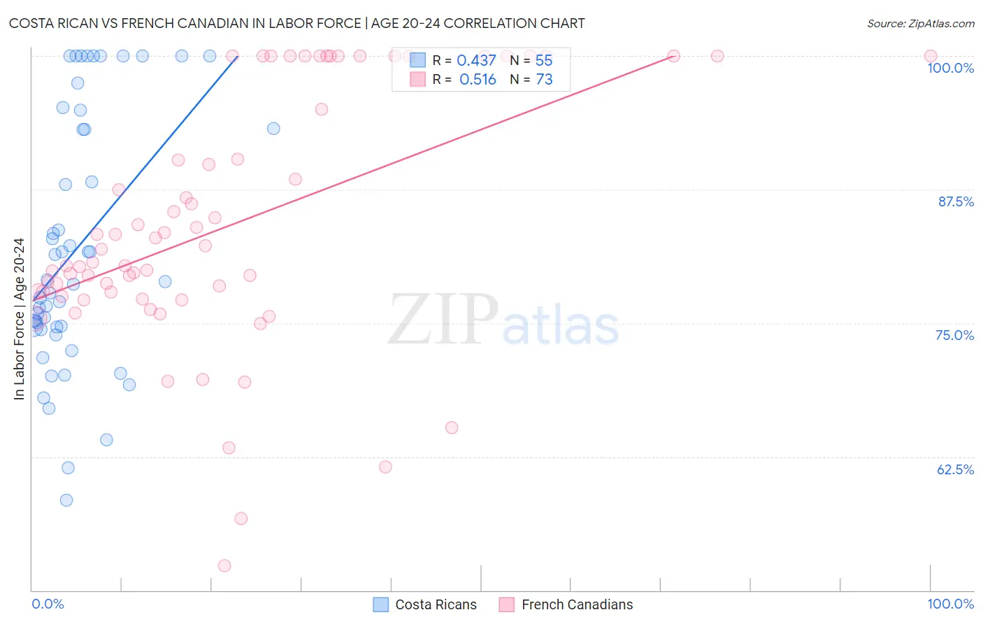 Costa Rican vs French Canadian In Labor Force | Age 20-24