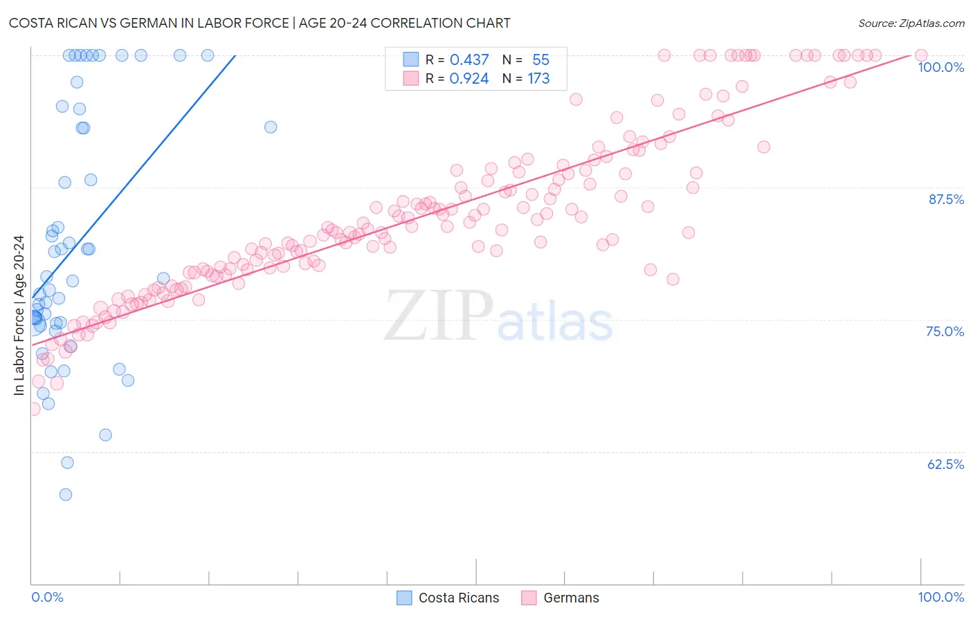 Costa Rican vs German In Labor Force | Age 20-24