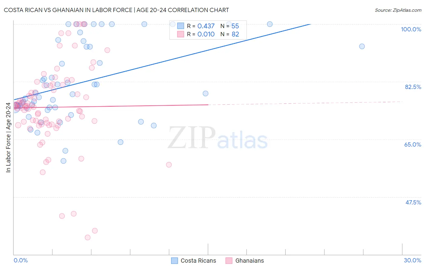 Costa Rican vs Ghanaian In Labor Force | Age 20-24