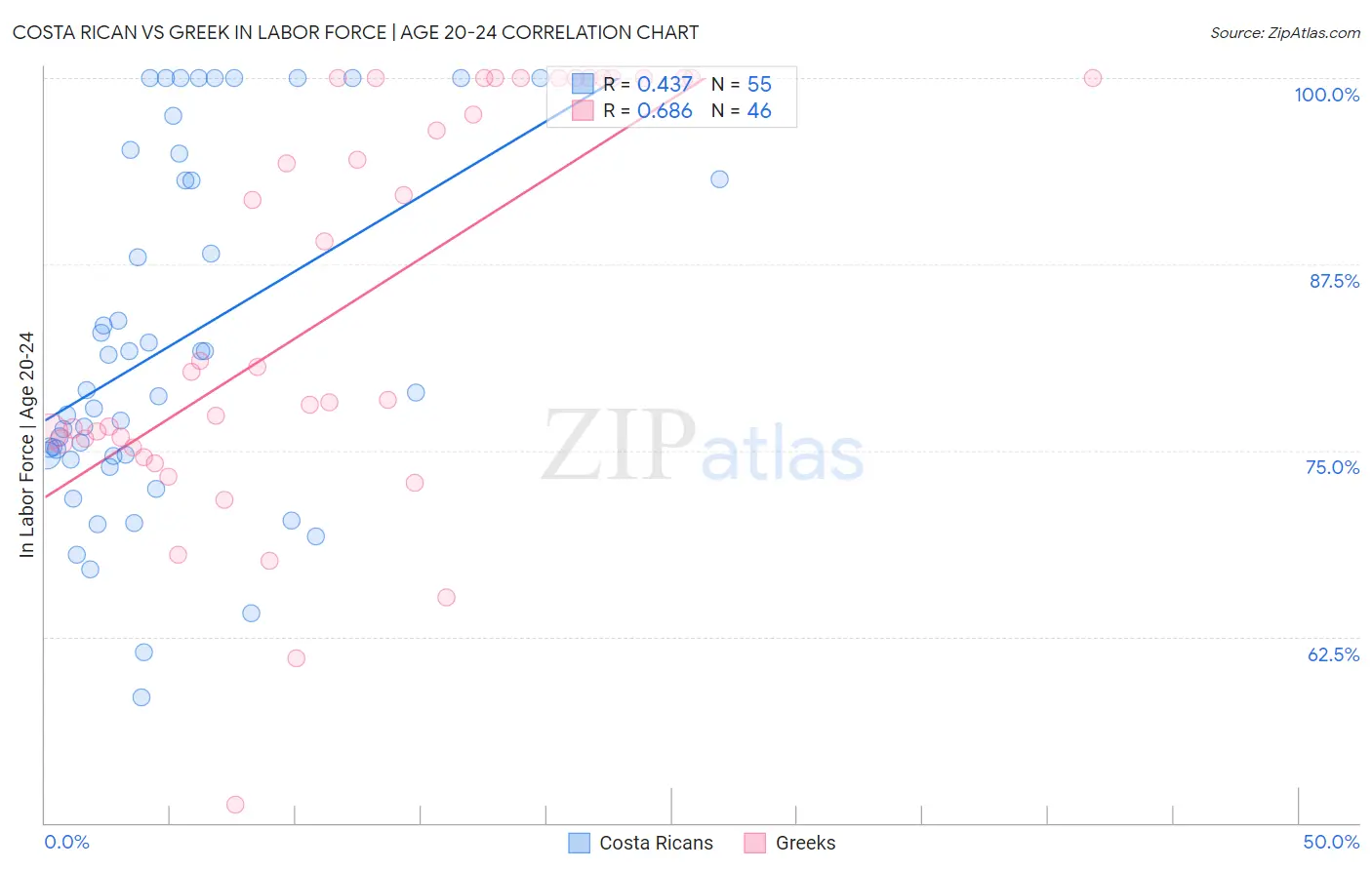 Costa Rican vs Greek In Labor Force | Age 20-24