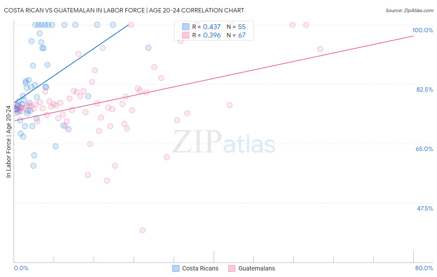 Costa Rican vs Guatemalan In Labor Force | Age 20-24