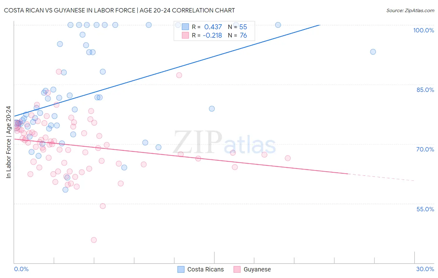 Costa Rican vs Guyanese In Labor Force | Age 20-24