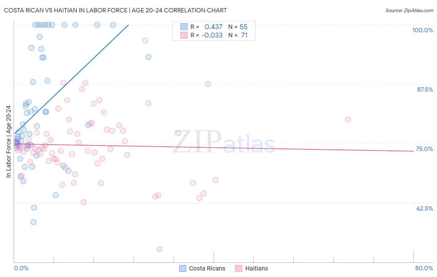 Costa Rican vs Haitian In Labor Force | Age 20-24