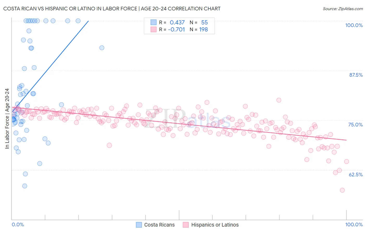 Costa Rican vs Hispanic or Latino In Labor Force | Age 20-24