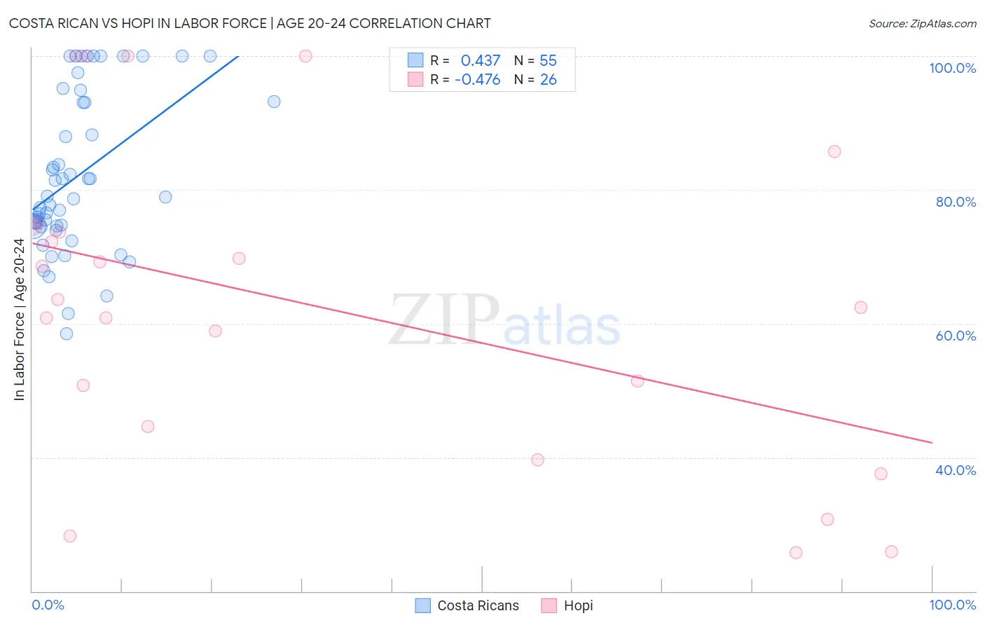Costa Rican vs Hopi In Labor Force | Age 20-24