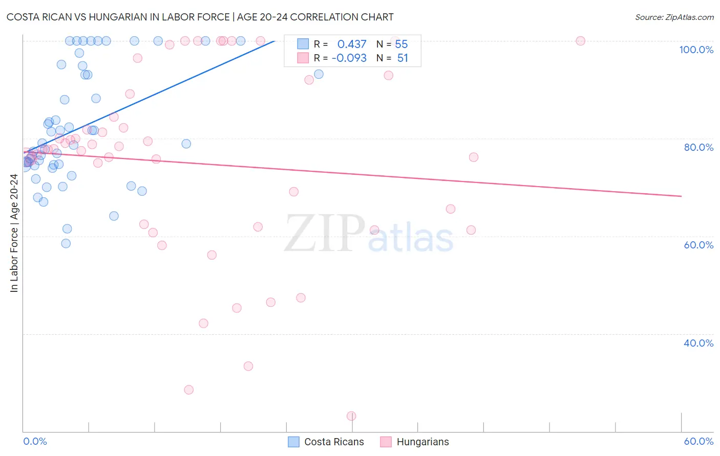 Costa Rican vs Hungarian In Labor Force | Age 20-24