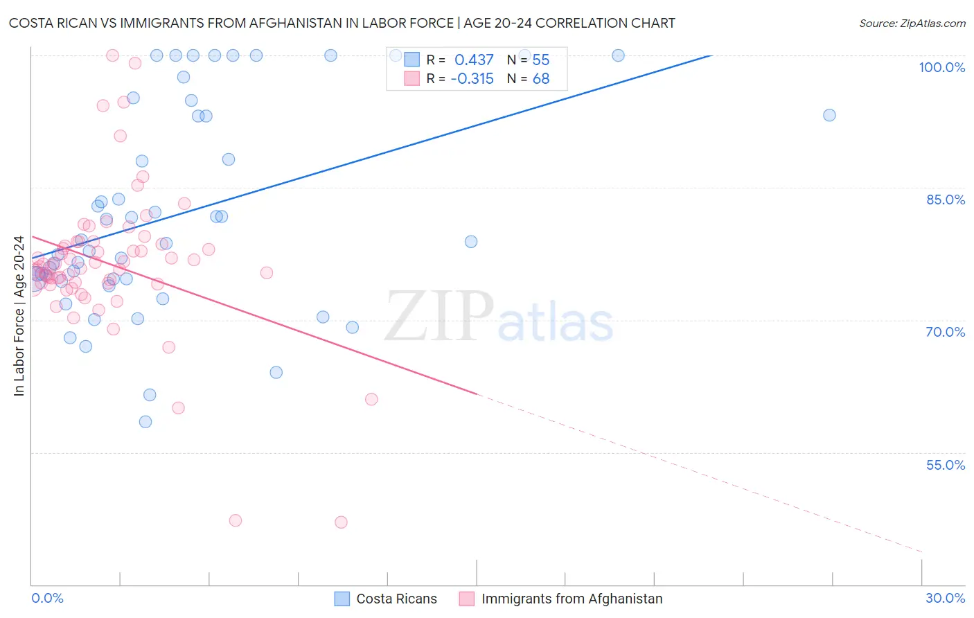 Costa Rican vs Immigrants from Afghanistan In Labor Force | Age 20-24