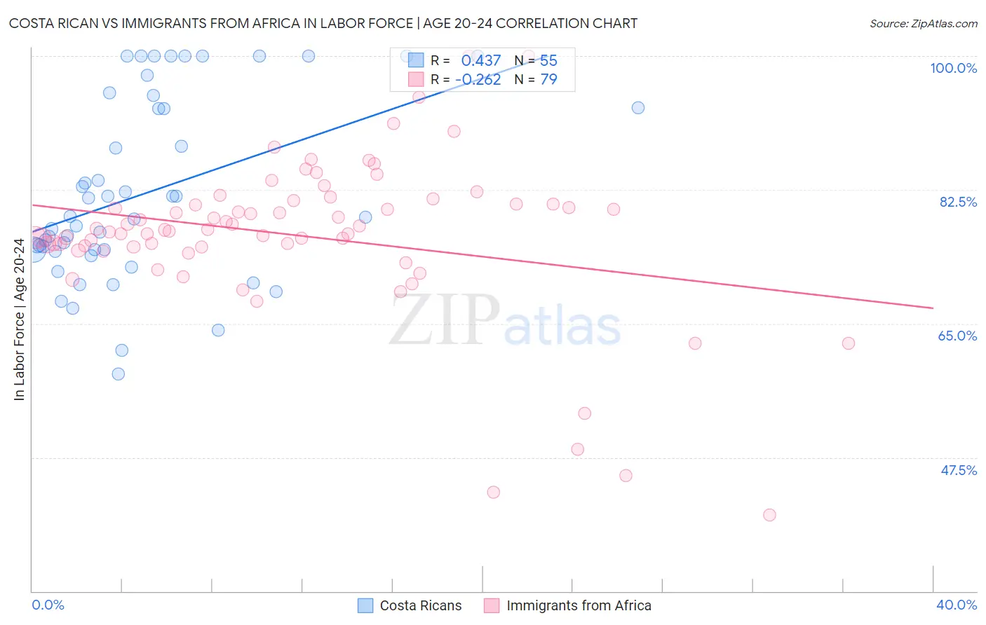 Costa Rican vs Immigrants from Africa In Labor Force | Age 20-24