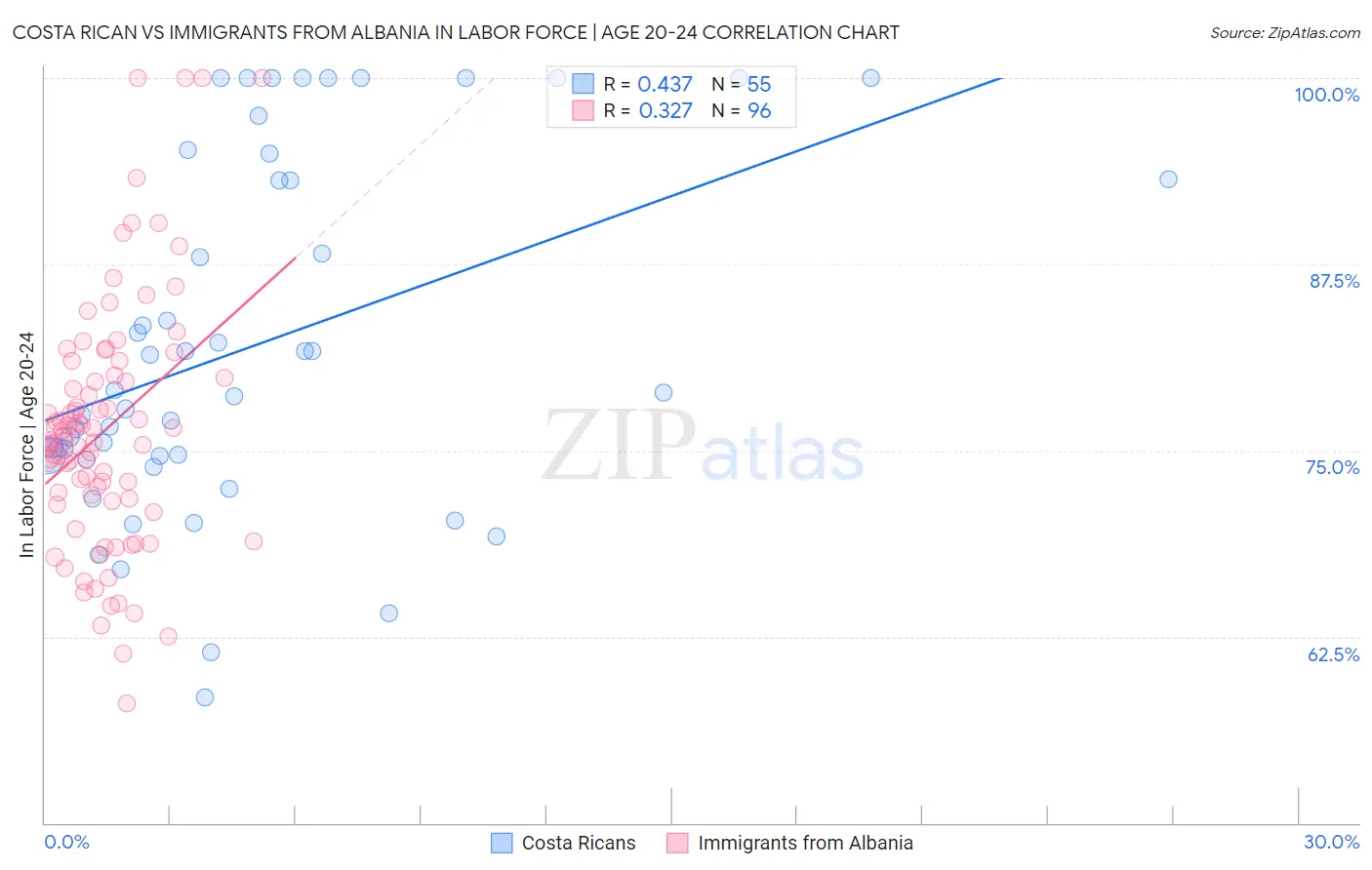 Costa Rican vs Immigrants from Albania In Labor Force | Age 20-24