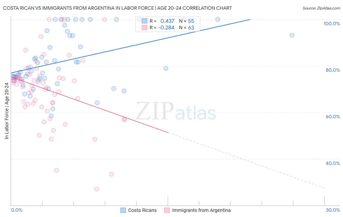 Costa Rican vs Immigrants from Argentina In Labor Force | Age 20-24