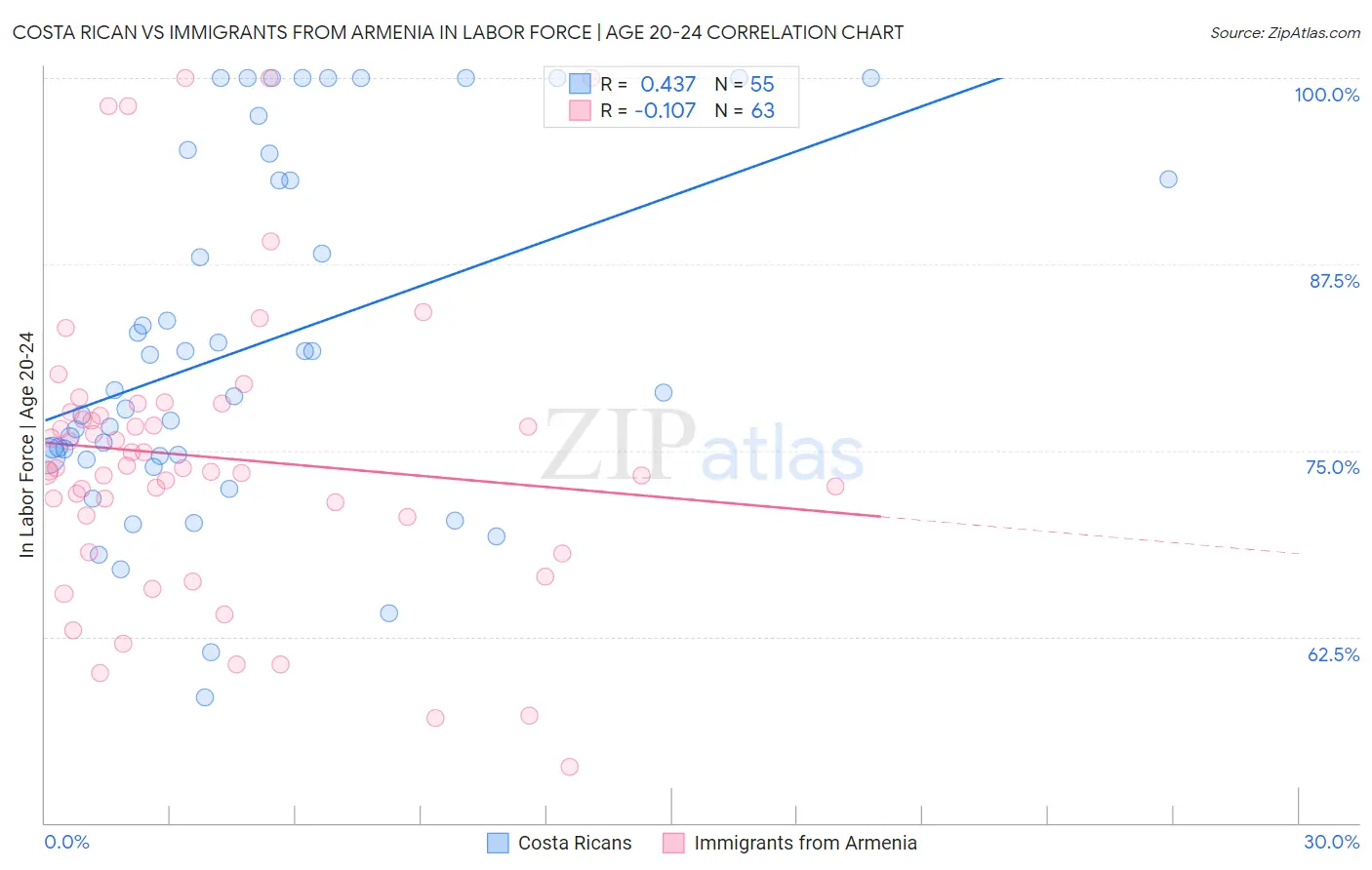 Costa Rican vs Immigrants from Armenia In Labor Force | Age 20-24
