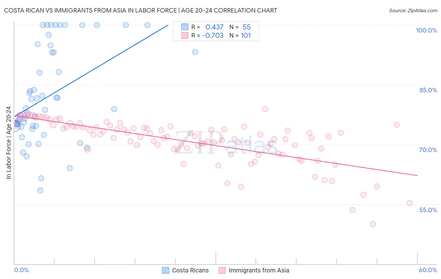 Costa Rican vs Immigrants from Asia In Labor Force | Age 20-24