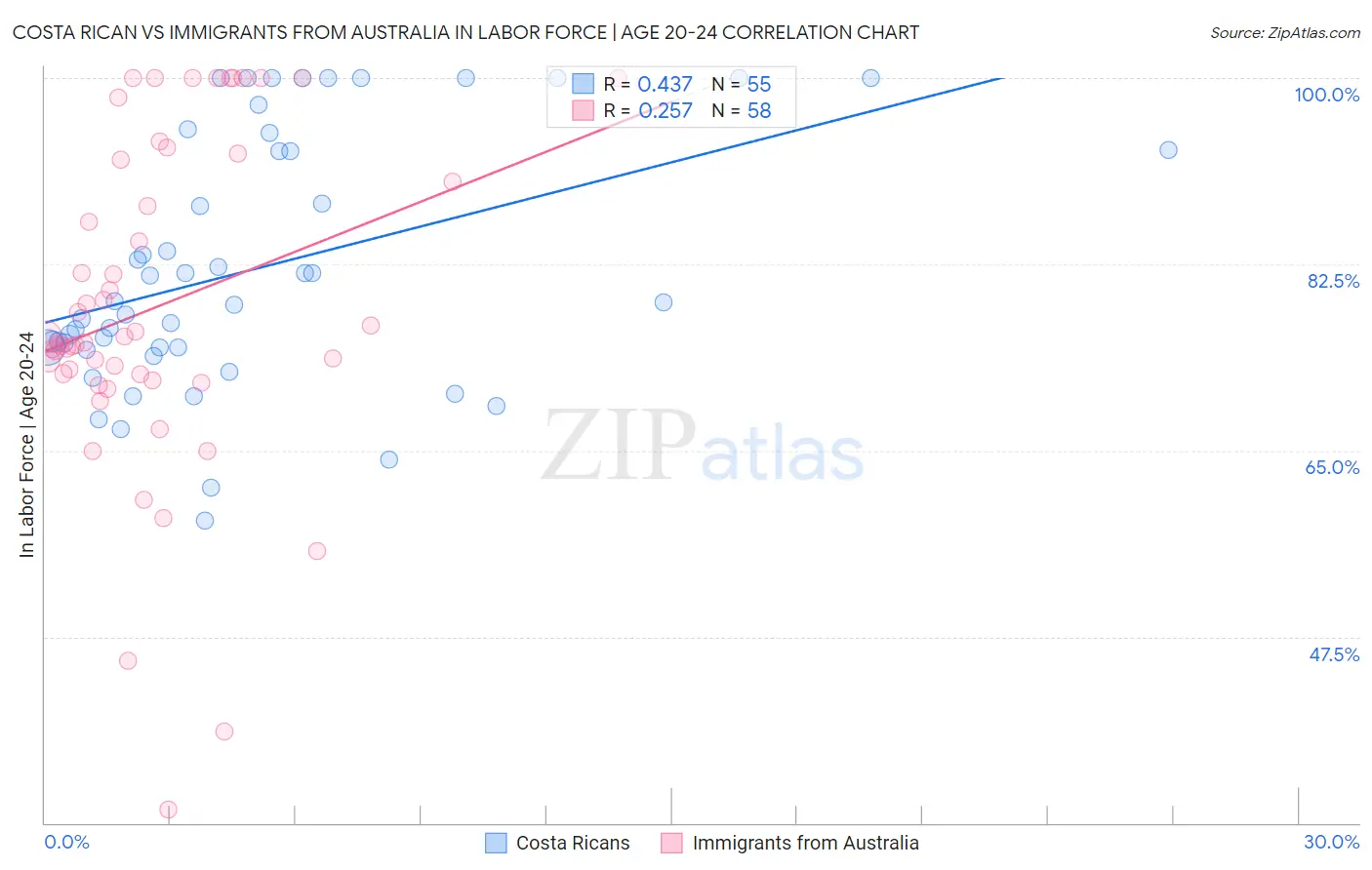 Costa Rican vs Immigrants from Australia In Labor Force | Age 20-24