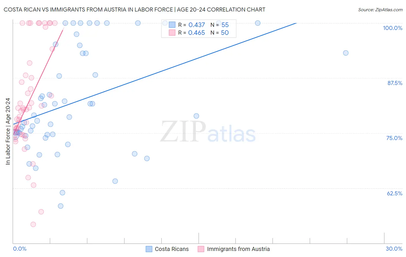 Costa Rican vs Immigrants from Austria In Labor Force | Age 20-24