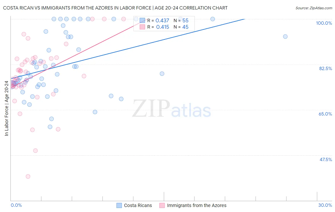 Costa Rican vs Immigrants from the Azores In Labor Force | Age 20-24