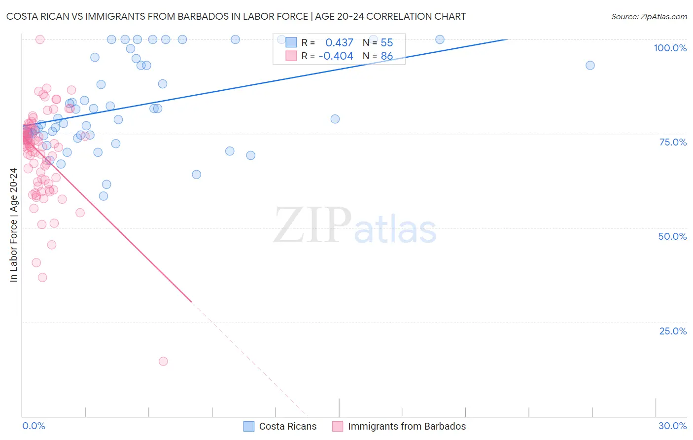 Costa Rican vs Immigrants from Barbados In Labor Force | Age 20-24