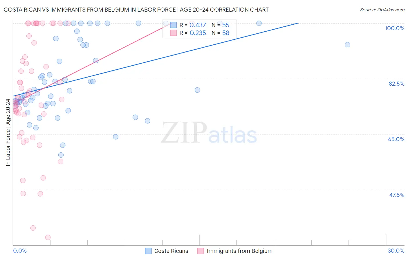 Costa Rican vs Immigrants from Belgium In Labor Force | Age 20-24