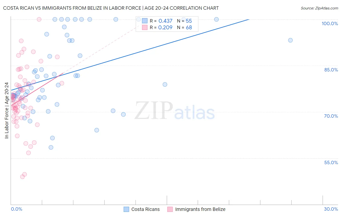 Costa Rican vs Immigrants from Belize In Labor Force | Age 20-24