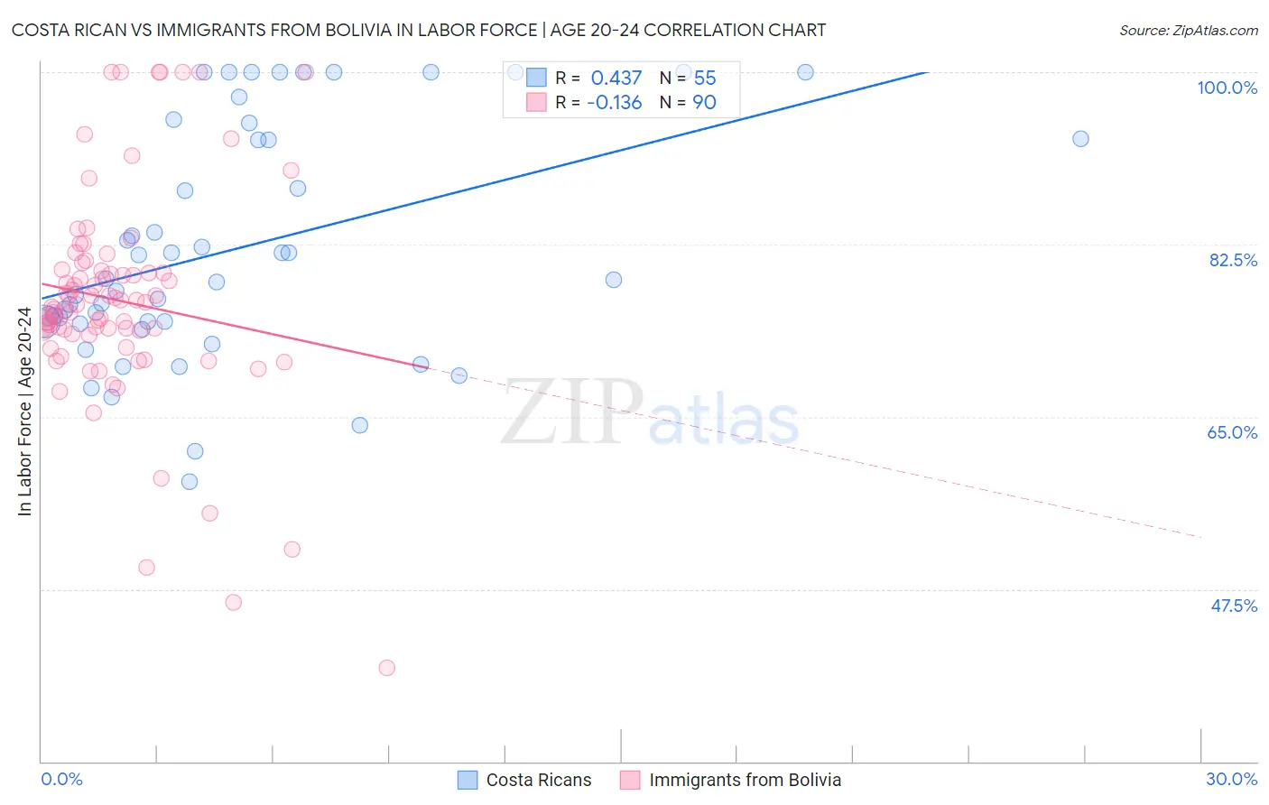 Costa Rican vs Immigrants from Bolivia In Labor Force | Age 20-24