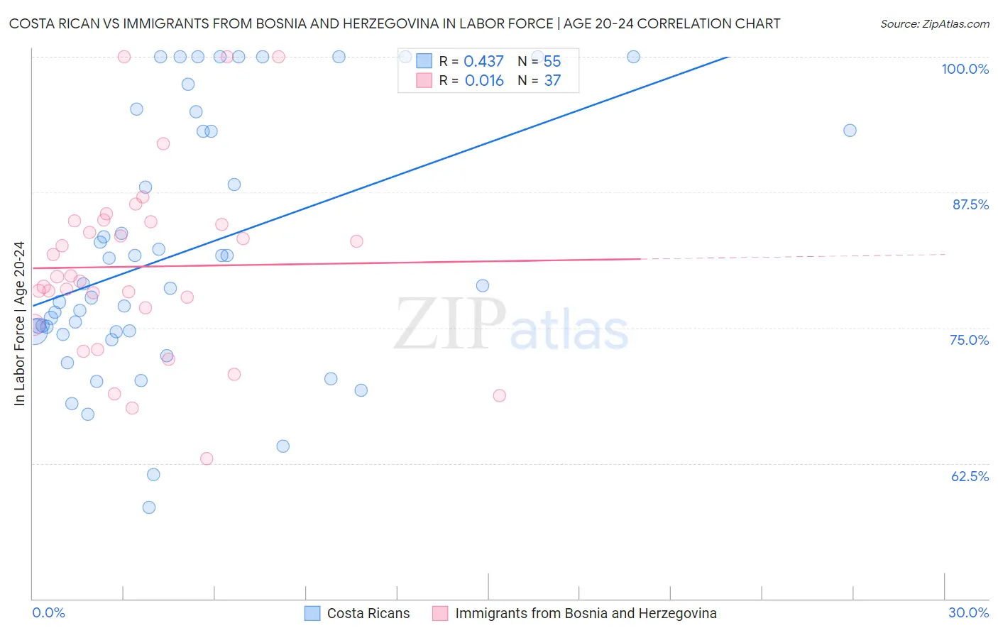 Costa Rican vs Immigrants from Bosnia and Herzegovina In Labor Force | Age 20-24