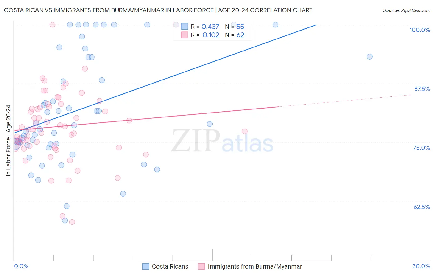 Costa Rican vs Immigrants from Burma/Myanmar In Labor Force | Age 20-24