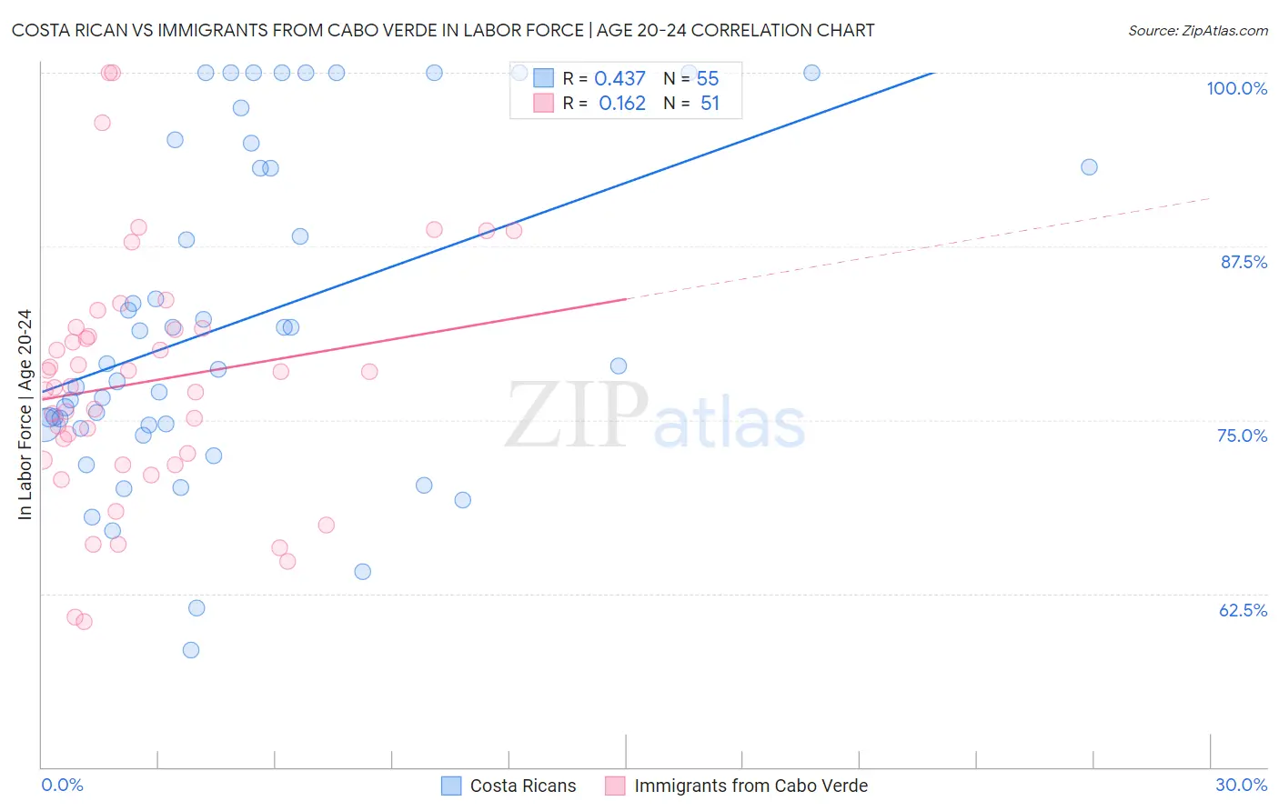 Costa Rican vs Immigrants from Cabo Verde In Labor Force | Age 20-24