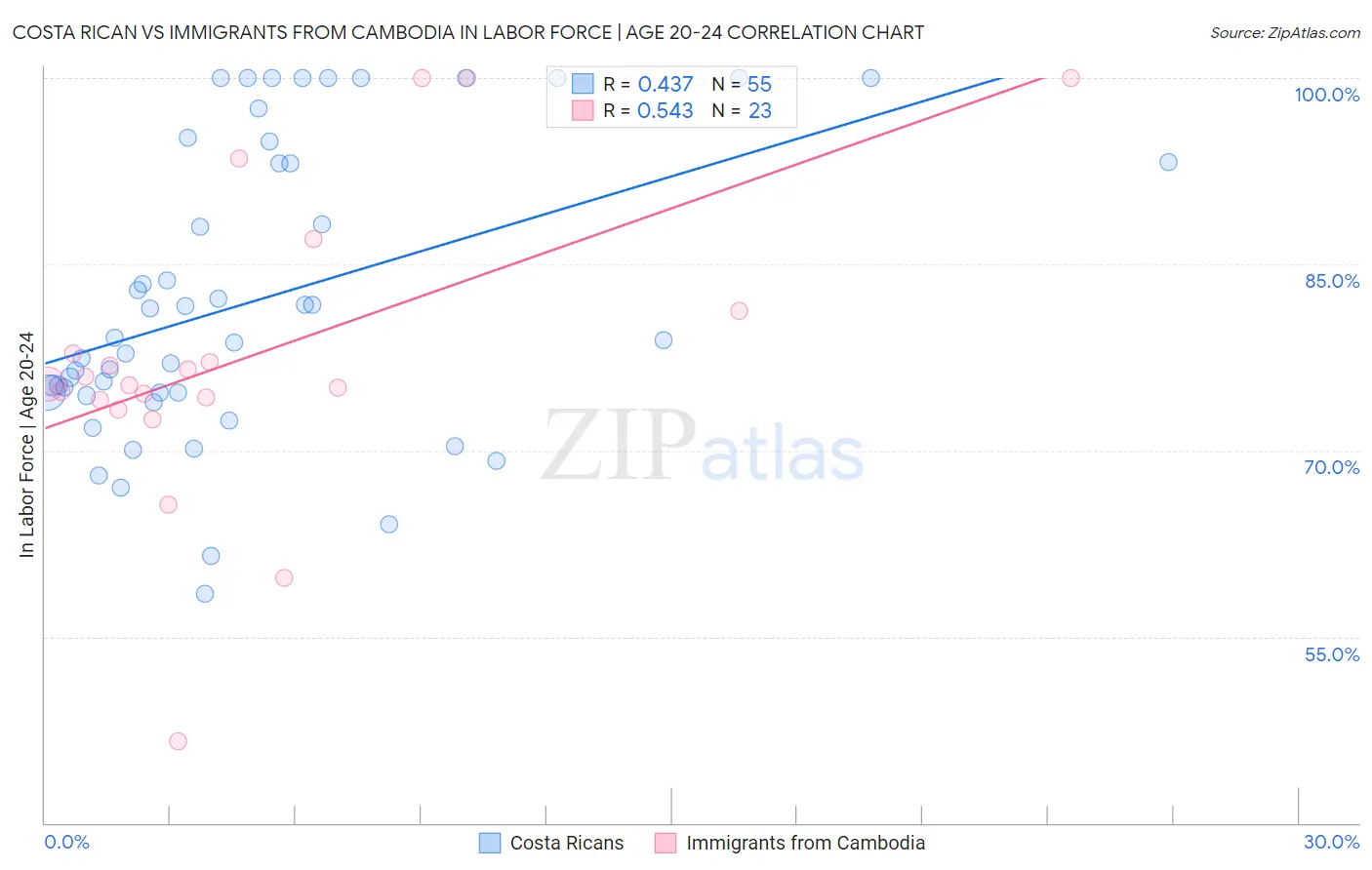 Costa Rican vs Immigrants from Cambodia In Labor Force | Age 20-24