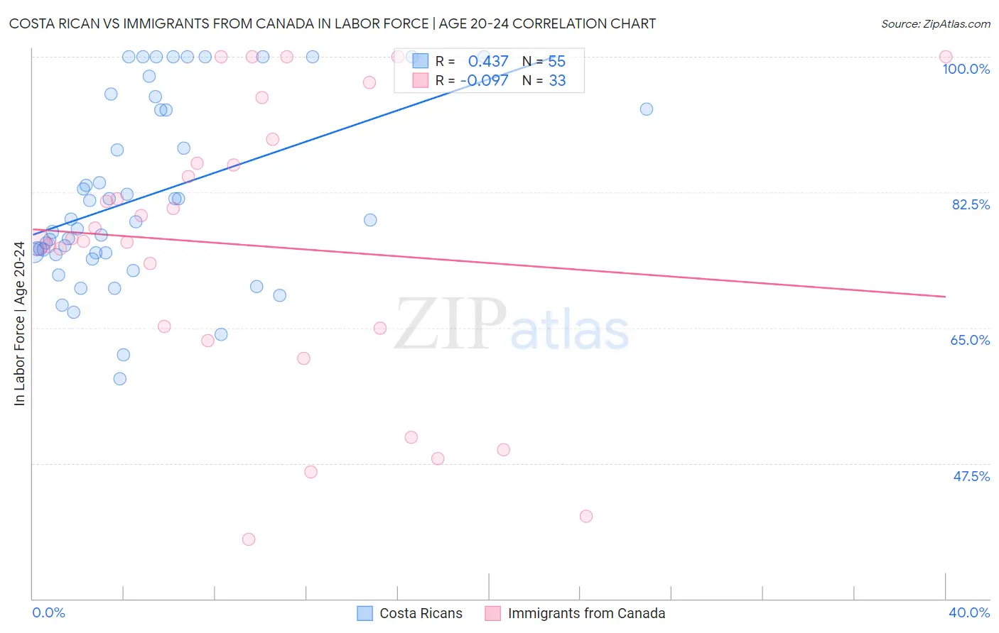 Costa Rican vs Immigrants from Canada In Labor Force | Age 20-24