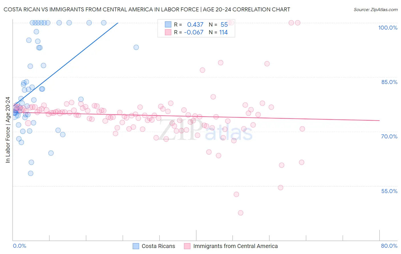 Costa Rican vs Immigrants from Central America In Labor Force | Age 20-24