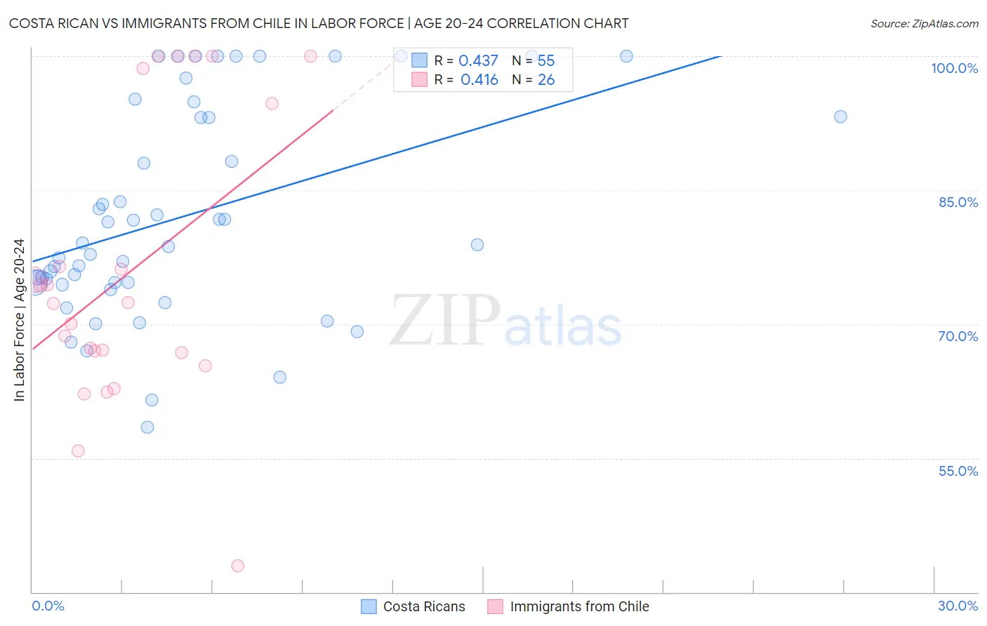 Costa Rican vs Immigrants from Chile In Labor Force | Age 20-24