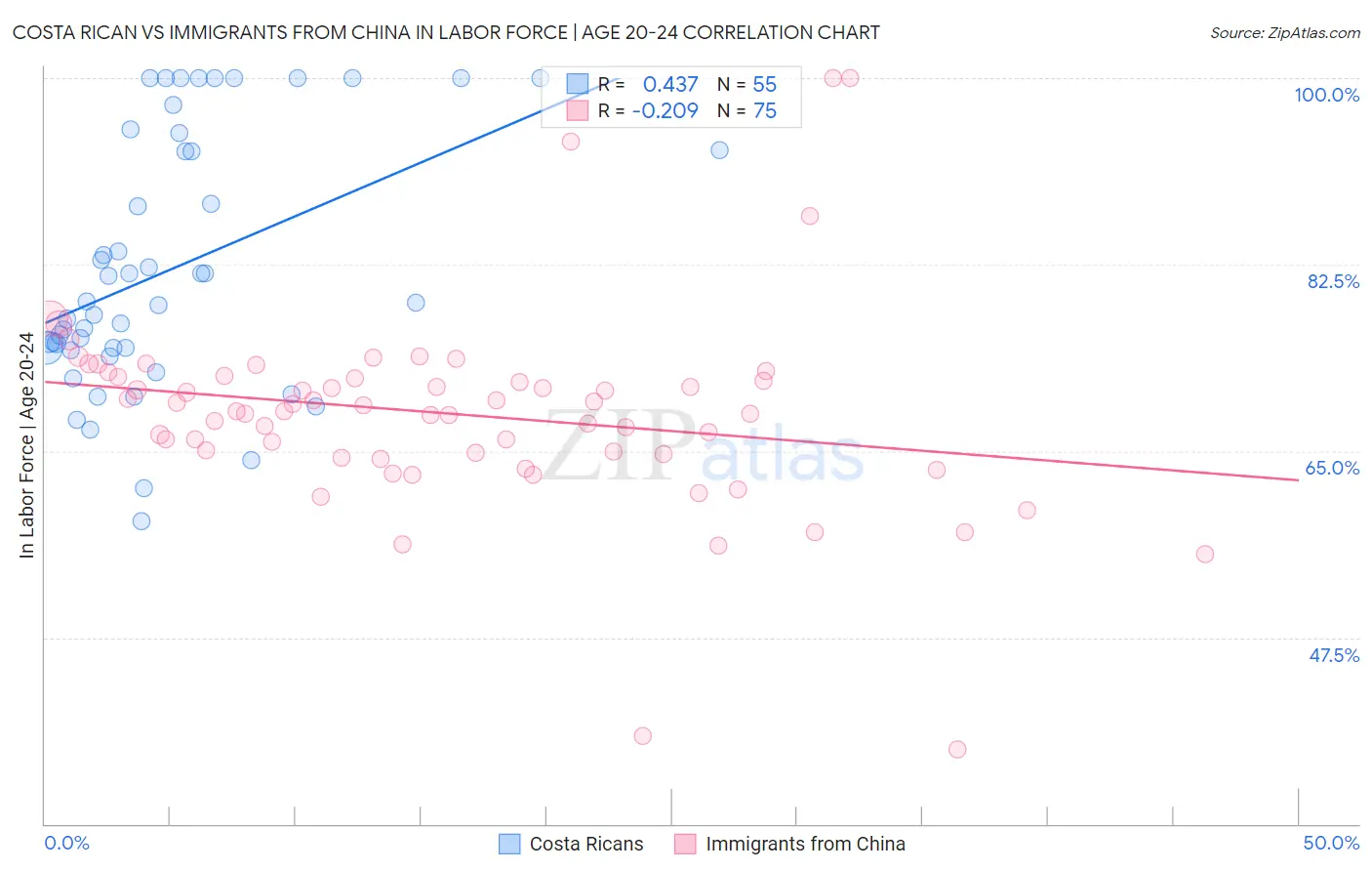 Costa Rican vs Immigrants from China In Labor Force | Age 20-24