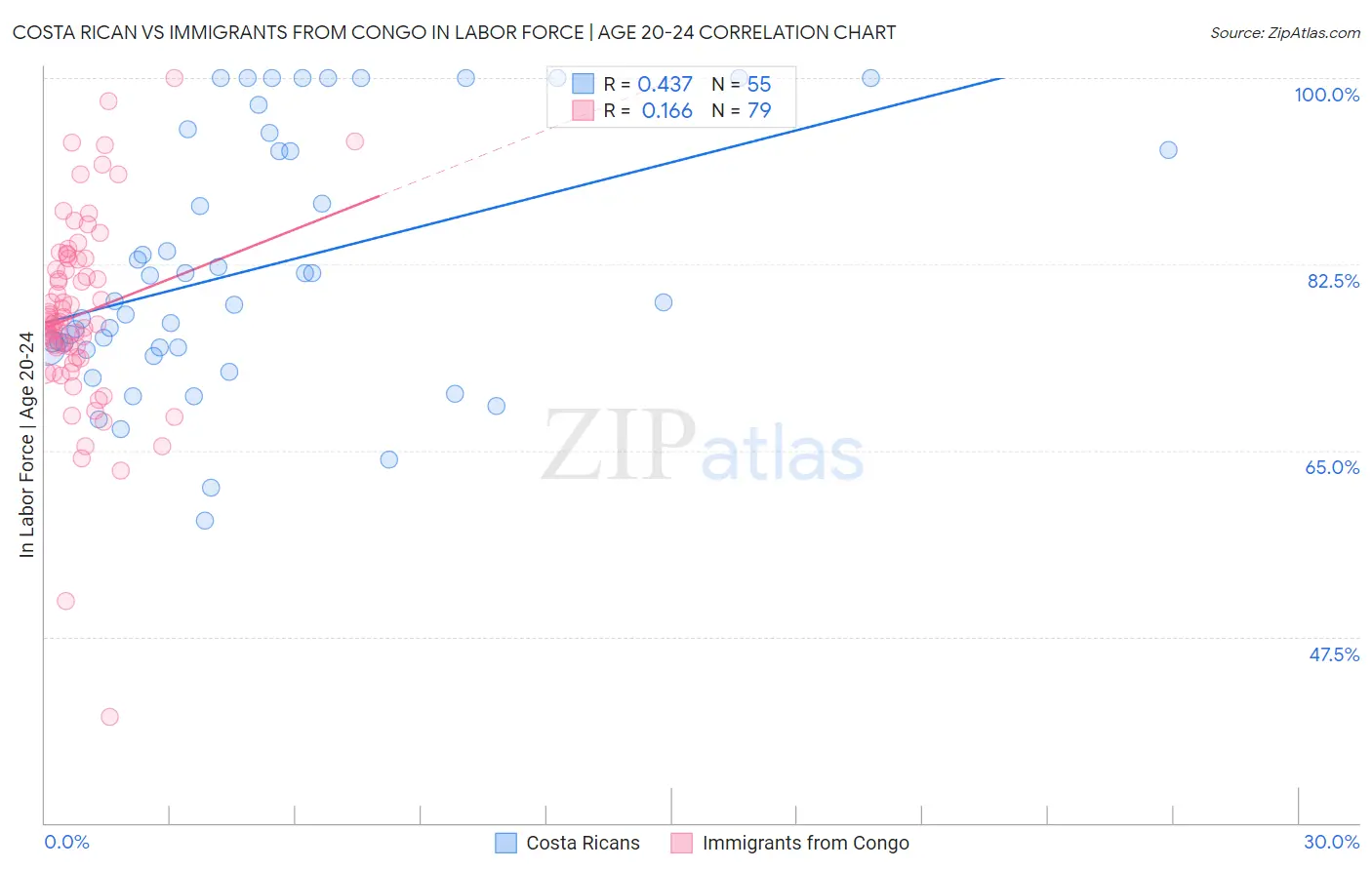 Costa Rican vs Immigrants from Congo In Labor Force | Age 20-24