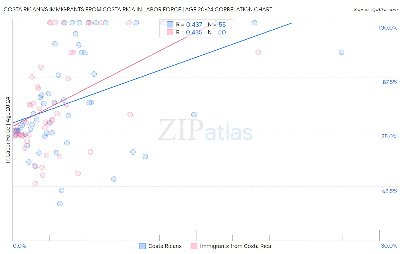 Costa Rican vs Immigrants from Costa Rica In Labor Force | Age 20-24