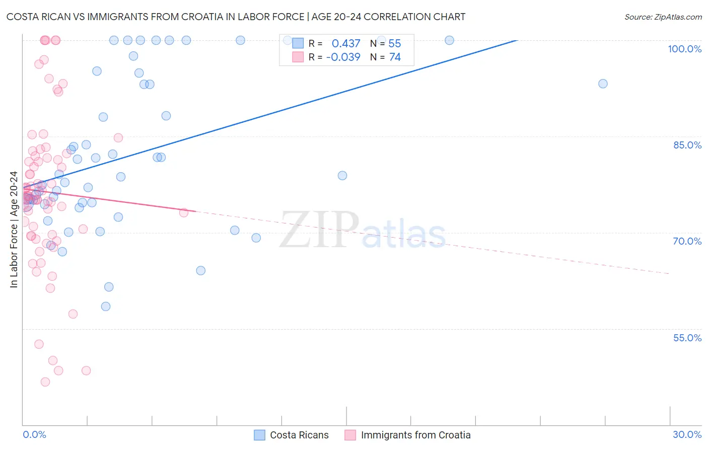 Costa Rican vs Immigrants from Croatia In Labor Force | Age 20-24