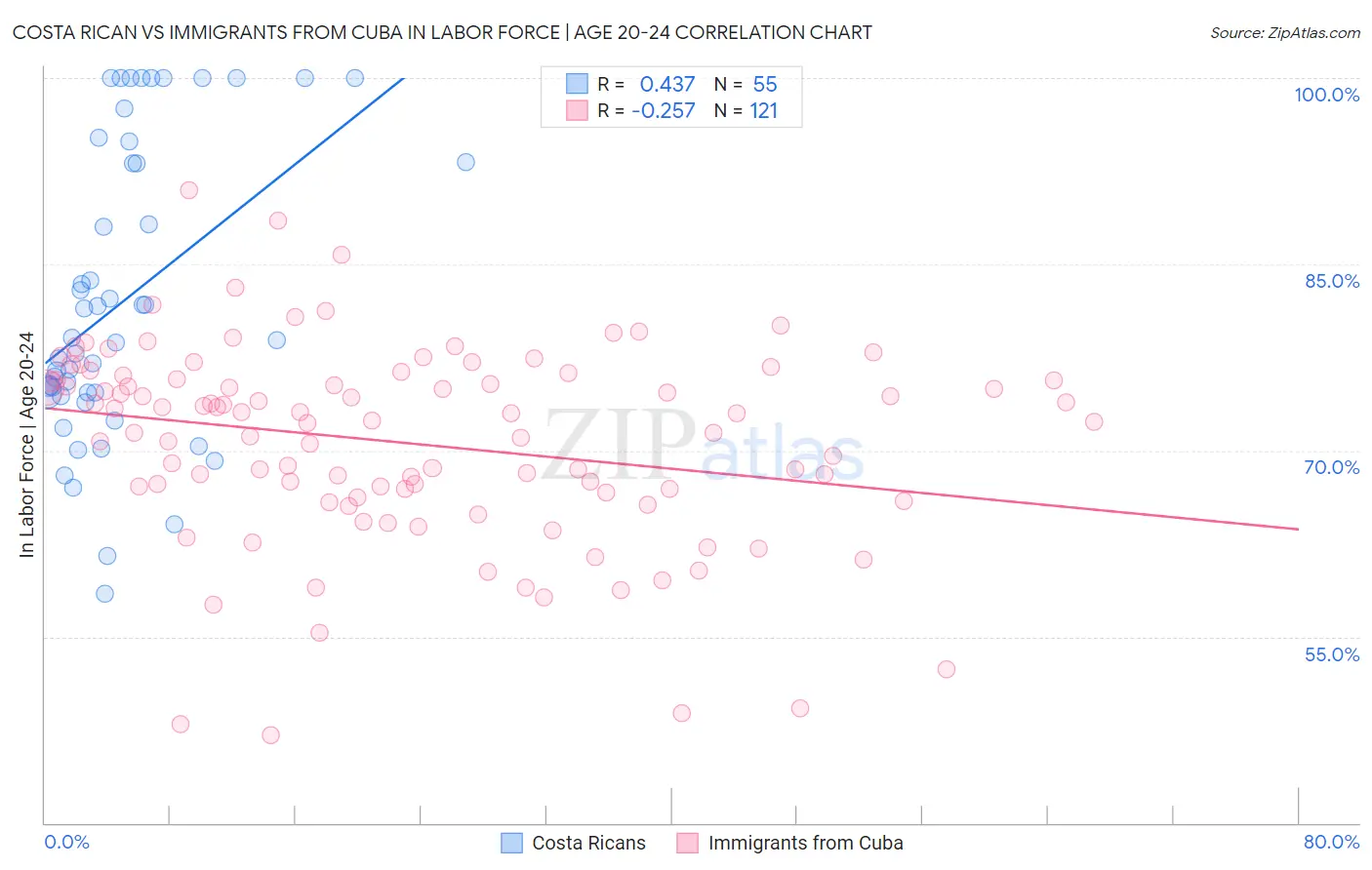 Costa Rican vs Immigrants from Cuba In Labor Force | Age 20-24