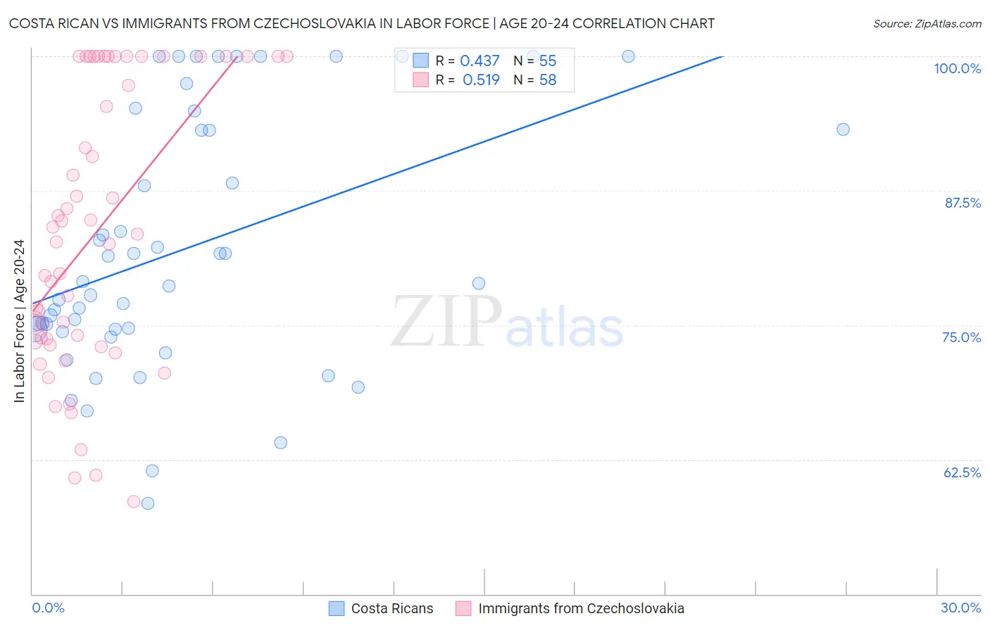 Costa Rican vs Immigrants from Czechoslovakia In Labor Force | Age 20-24