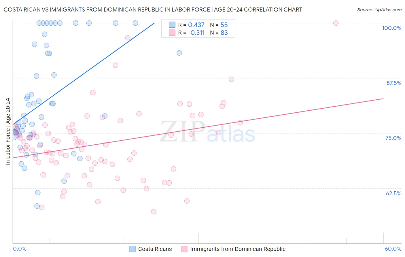 Costa Rican vs Immigrants from Dominican Republic In Labor Force | Age 20-24