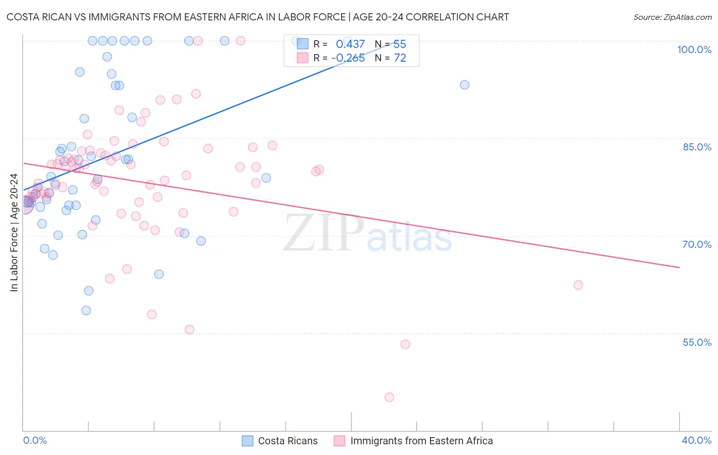 Costa Rican vs Immigrants from Eastern Africa In Labor Force | Age 20-24