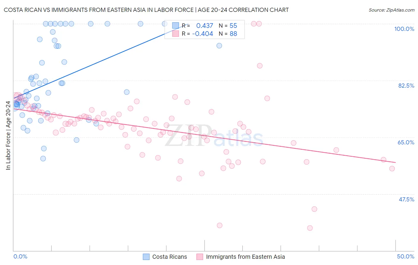 Costa Rican vs Immigrants from Eastern Asia In Labor Force | Age 20-24