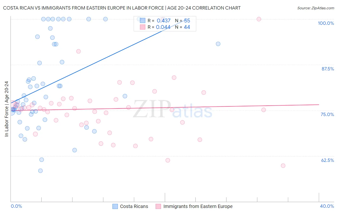 Costa Rican vs Immigrants from Eastern Europe In Labor Force | Age 20-24